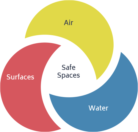 Safe spaces graphic pertaining air, surfaces, and water.